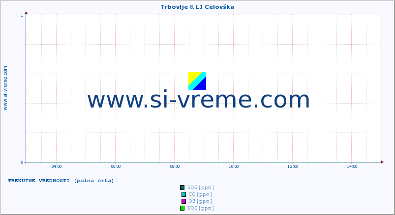 POVPREČJE :: Trbovlje & LJ Celovška :: SO2 | CO | O3 | NO2 :: zadnji dan / 5 minut.