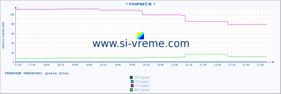 POVPREČJE :: * POVPREČJE * :: SO2 | CO | O3 | NO2 :: zadnji dan / 5 minut.