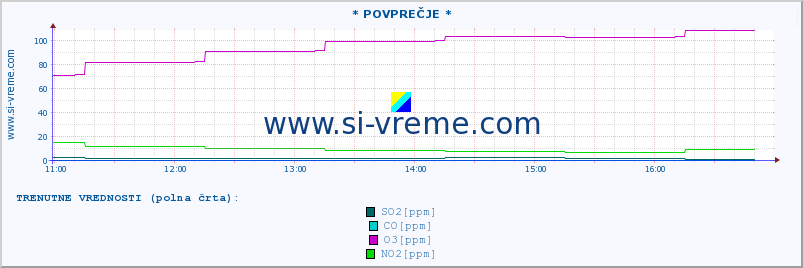 POVPREČJE :: * POVPREČJE * :: SO2 | CO | O3 | NO2 :: zadnji dan / 5 minut.