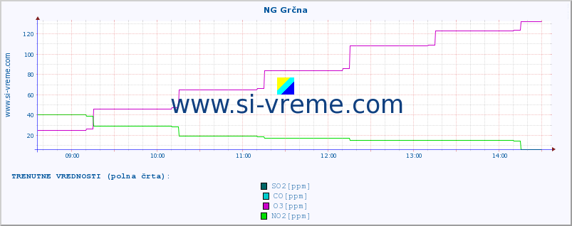 POVPREČJE :: NG Grčna :: SO2 | CO | O3 | NO2 :: zadnji dan / 5 minut.