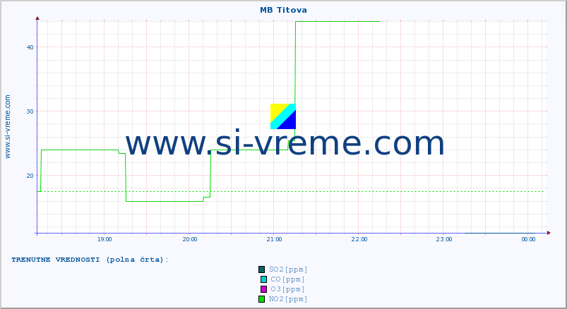 POVPREČJE :: MB Titova :: SO2 | CO | O3 | NO2 :: zadnji dan / 5 minut.