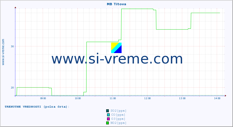 POVPREČJE :: MB Titova :: SO2 | CO | O3 | NO2 :: zadnji dan / 5 minut.