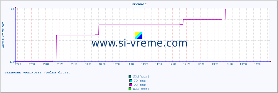 POVPREČJE :: Krvavec :: SO2 | CO | O3 | NO2 :: zadnji dan / 5 minut.