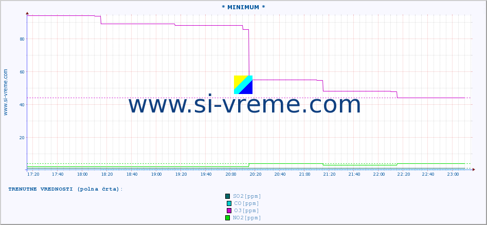 POVPREČJE :: * MINIMUM * :: SO2 | CO | O3 | NO2 :: zadnji dan / 5 minut.