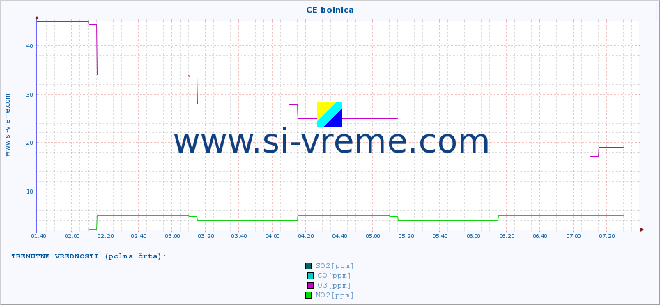 POVPREČJE :: CE bolnica :: SO2 | CO | O3 | NO2 :: zadnji dan / 5 minut.