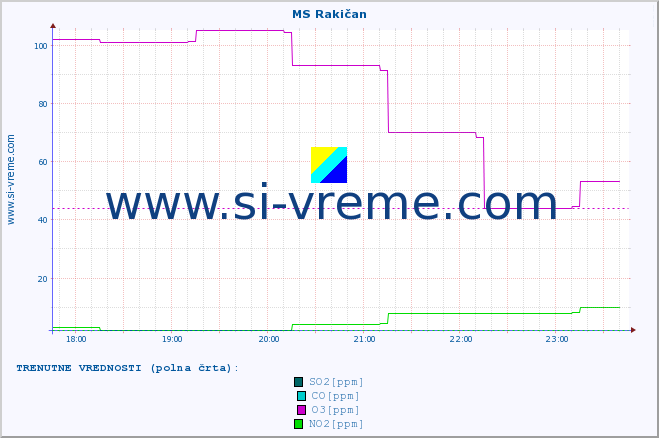 POVPREČJE :: MS Rakičan :: SO2 | CO | O3 | NO2 :: zadnji dan / 5 minut.