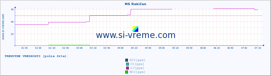 POVPREČJE :: MS Rakičan :: SO2 | CO | O3 | NO2 :: zadnji dan / 5 minut.