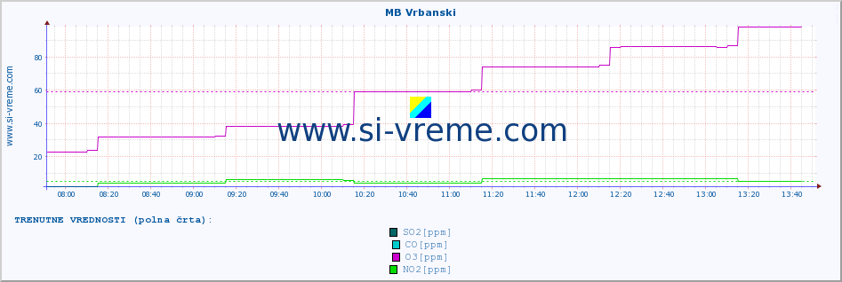 POVPREČJE :: MB Vrbanski :: SO2 | CO | O3 | NO2 :: zadnji dan / 5 minut.