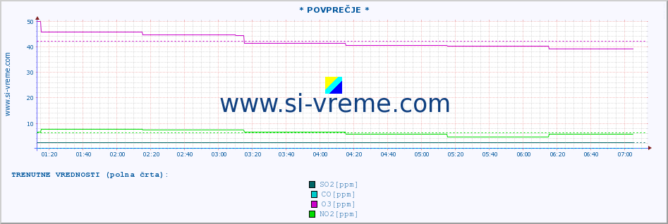 POVPREČJE :: * POVPREČJE * :: SO2 | CO | O3 | NO2 :: zadnji dan / 5 minut.