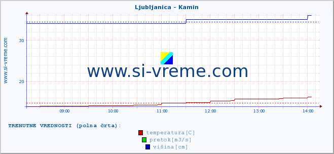 POVPREČJE :: Ljubljanica - Kamin :: temperatura | pretok | višina :: zadnji dan / 5 minut.