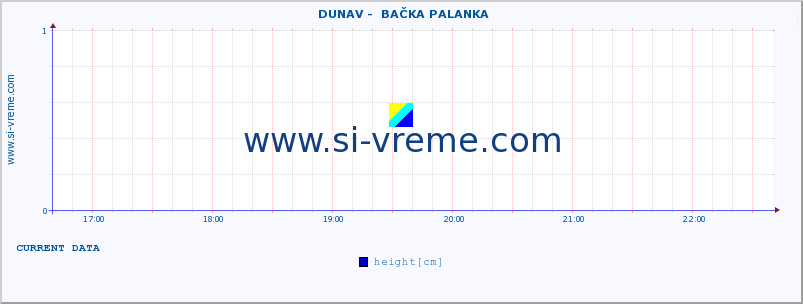  ::  DUNAV -  BAČKA PALANKA :: height |  |  :: last day / 5 minutes.