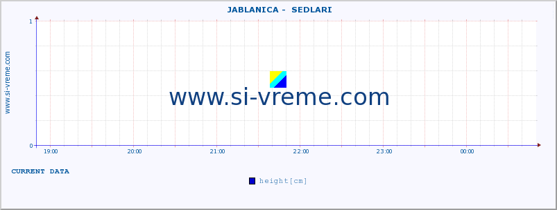  ::  JABLANICA -  SEDLARI :: height |  |  :: last day / 5 minutes.