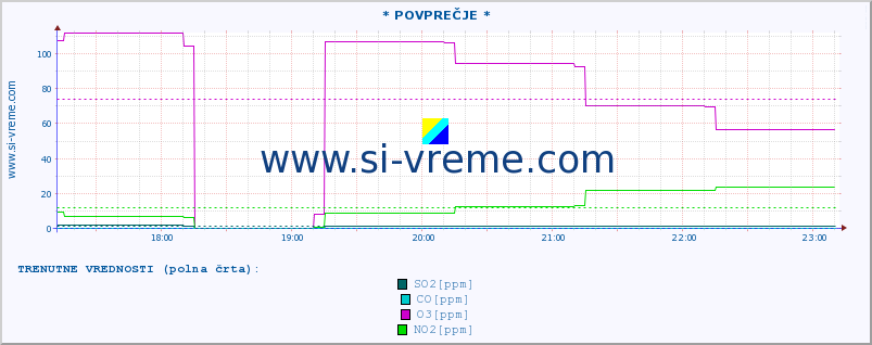 POVPREČJE :: * POVPREČJE * :: SO2 | CO | O3 | NO2 :: zadnji dan / 5 minut.