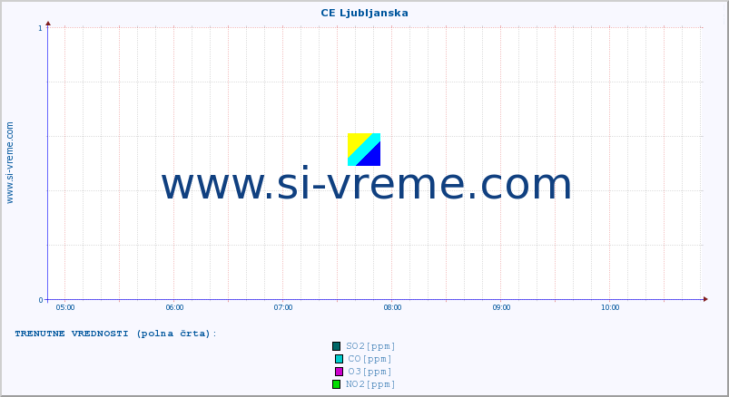 POVPREČJE :: CE Ljubljanska :: SO2 | CO | O3 | NO2 :: zadnji dan / 5 minut.