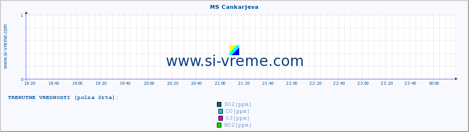 POVPREČJE :: MS Cankarjeva :: SO2 | CO | O3 | NO2 :: zadnji dan / 5 minut.