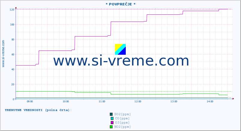 POVPREČJE :: * POVPREČJE * :: SO2 | CO | O3 | NO2 :: zadnji dan / 5 minut.