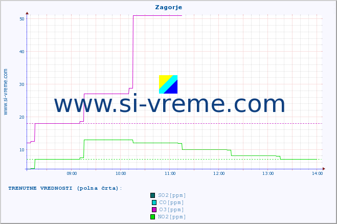 POVPREČJE :: Zagorje :: SO2 | CO | O3 | NO2 :: zadnji dan / 5 minut.