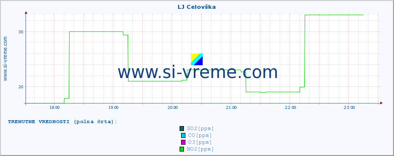 POVPREČJE :: LJ Celovška :: SO2 | CO | O3 | NO2 :: zadnji dan / 5 minut.