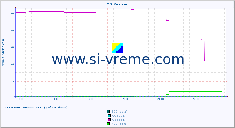 POVPREČJE :: MS Rakičan :: SO2 | CO | O3 | NO2 :: zadnji dan / 5 minut.