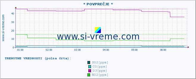 POVPREČJE :: * POVPREČJE * :: SO2 | CO | O3 | NO2 :: zadnji dan / 5 minut.