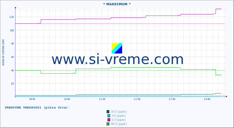 POVPREČJE :: * MAKSIMUM * :: SO2 | CO | O3 | NO2 :: zadnji dan / 5 minut.