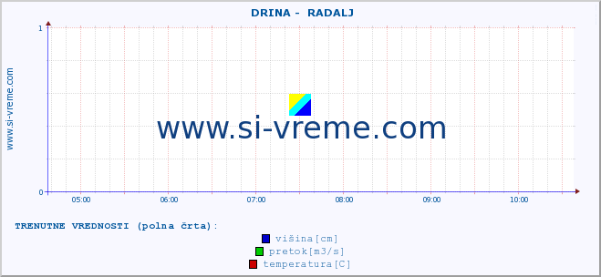 POVPREČJE ::  DRINA -  RADALJ :: višina | pretok | temperatura :: zadnji dan / 5 minut.