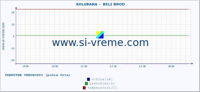 POVPREČJE ::  KOLUBARA -  BELI BROD :: višina | pretok | temperatura :: zadnji dan / 5 minut.