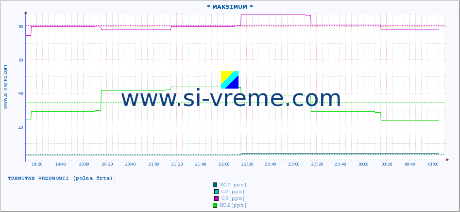 POVPREČJE :: * MAKSIMUM * :: SO2 | CO | O3 | NO2 :: zadnji dan / 5 minut.