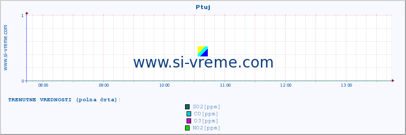 POVPREČJE :: Ptuj :: SO2 | CO | O3 | NO2 :: zadnji dan / 5 minut.