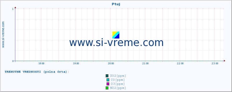 POVPREČJE :: Ptuj :: SO2 | CO | O3 | NO2 :: zadnji dan / 5 minut.