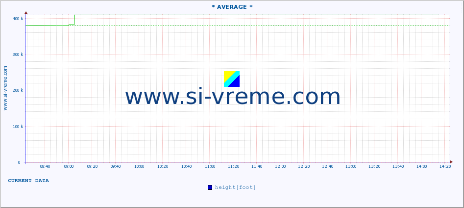  :: * AVERAGE * :: height |  |  :: last day / 5 minutes.