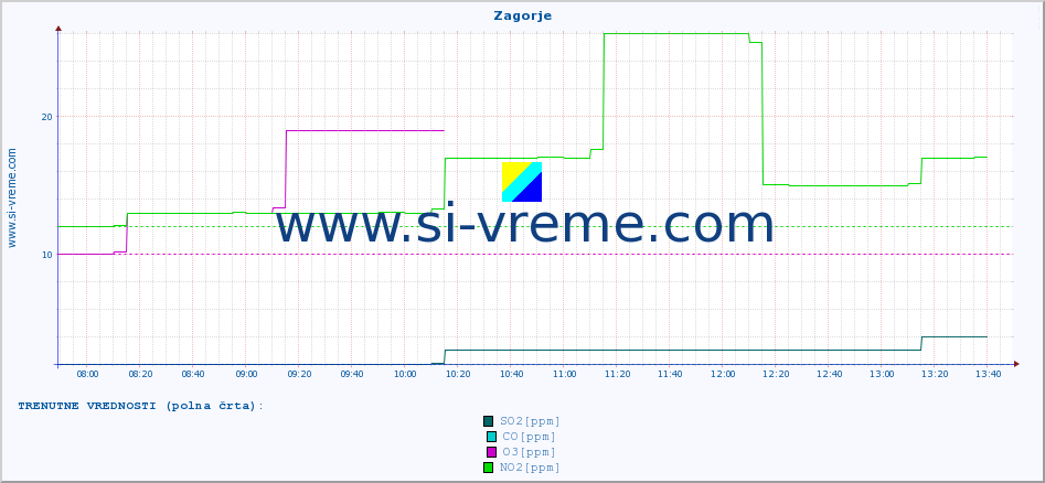 POVPREČJE :: Zagorje :: SO2 | CO | O3 | NO2 :: zadnji dan / 5 minut.