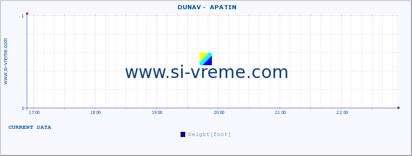  ::  DUNAV -  APATIN :: height |  |  :: last day / 5 minutes.