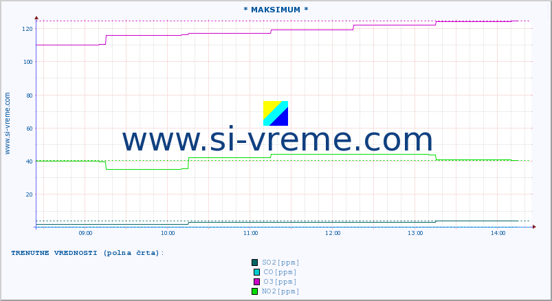 POVPREČJE :: * MAKSIMUM * :: SO2 | CO | O3 | NO2 :: zadnji dan / 5 minut.