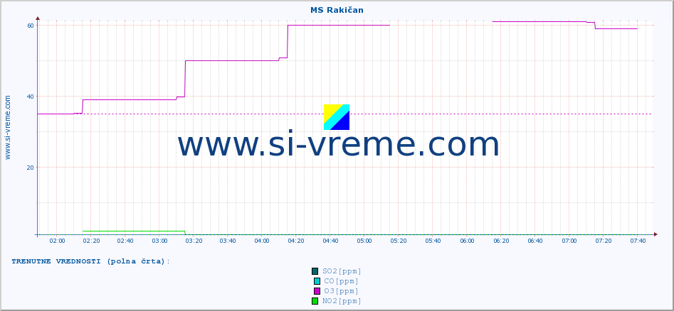 POVPREČJE :: MS Rakičan :: SO2 | CO | O3 | NO2 :: zadnji dan / 5 minut.