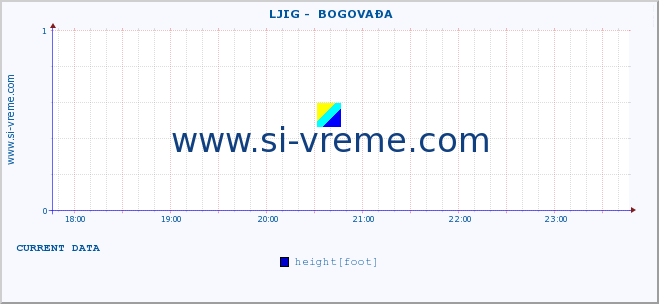  ::  LJIG -  BOGOVAĐA :: height |  |  :: last day / 5 minutes.