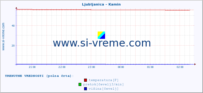 POVPREČJE :: Ljubljanica - Kamin :: temperatura | pretok | višina :: zadnji dan / 5 minut.