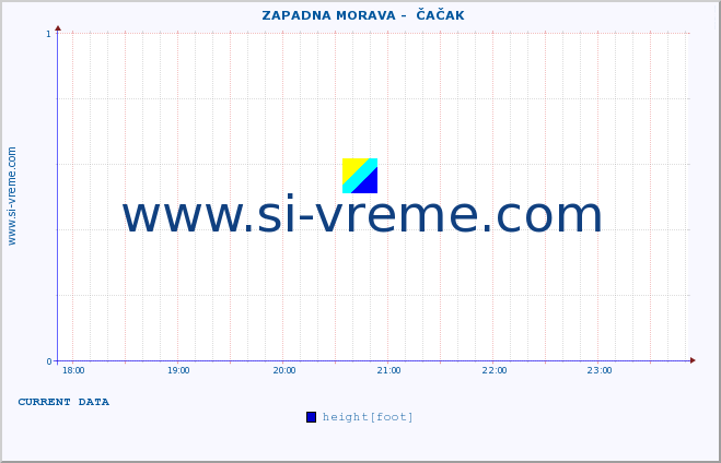  ::  ZAPADNA MORAVA -  ČAČAK :: height |  |  :: last day / 5 minutes.