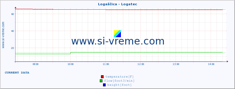  :: Logaščica - Logatec :: temperature | flow | height :: last day / 5 minutes.