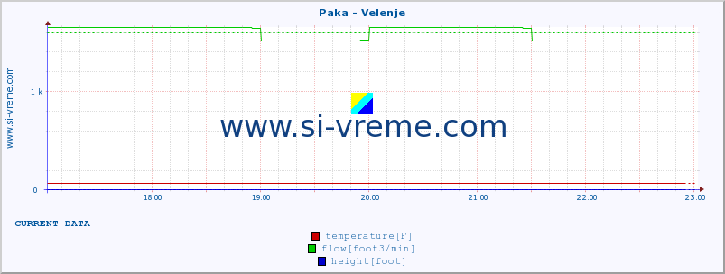  :: Paka - Velenje :: temperature | flow | height :: last day / 5 minutes.