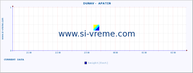  ::  DUNAV -  APATIN :: height |  |  :: last day / 5 minutes.