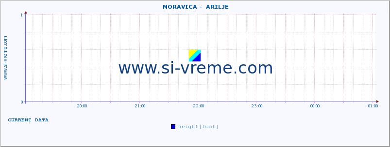  ::  MORAVICA -  ARILJE :: height |  |  :: last day / 5 minutes.