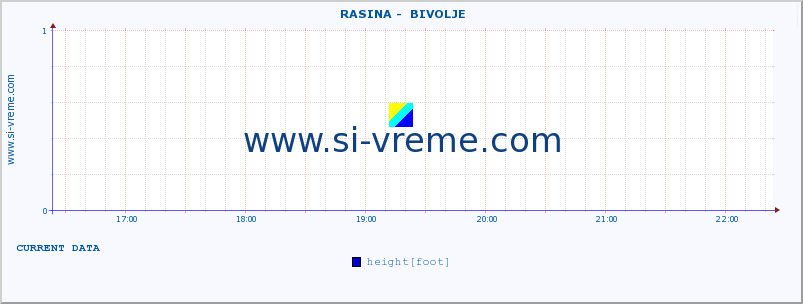  ::  RASINA -  BIVOLJE :: height |  |  :: last day / 5 minutes.