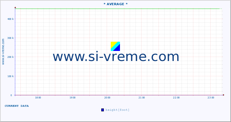  :: * AVERAGE * :: height |  |  :: last day / 5 minutes.