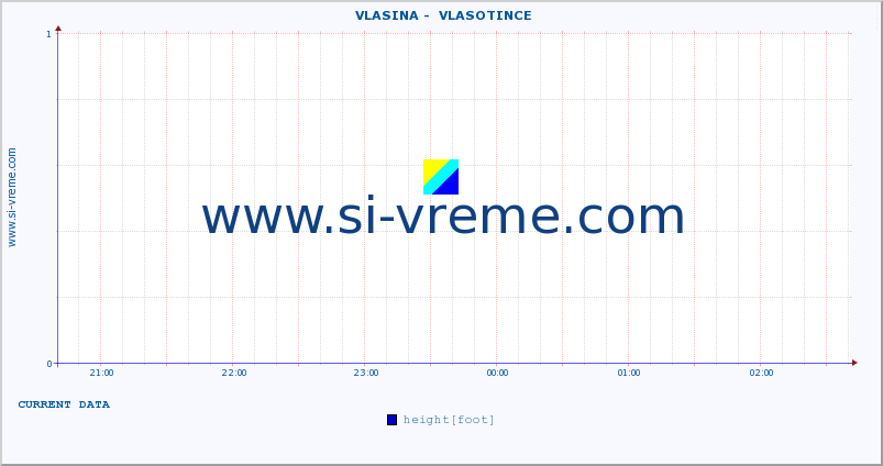  ::  VLASINA -  VLASOTINCE :: height |  |  :: last day / 5 minutes.