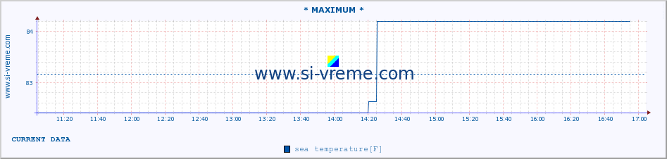  :: * MAXIMUM * :: sea temperature :: last day / 5 minutes.