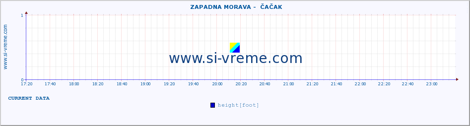  ::  ZAPADNA MORAVA -  ČAČAK :: height |  |  :: last day / 5 minutes.