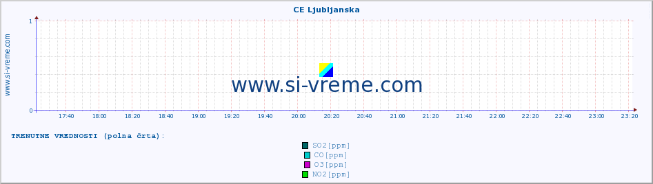 POVPREČJE :: CE Ljubljanska :: SO2 | CO | O3 | NO2 :: zadnji dan / 5 minut.