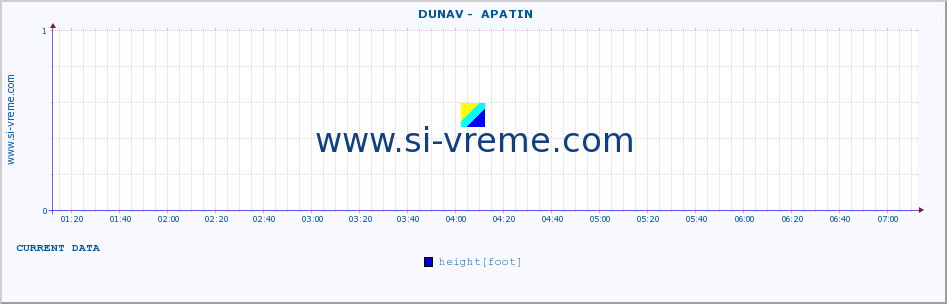  ::  DUNAV -  APATIN :: height |  |  :: last day / 5 minutes.