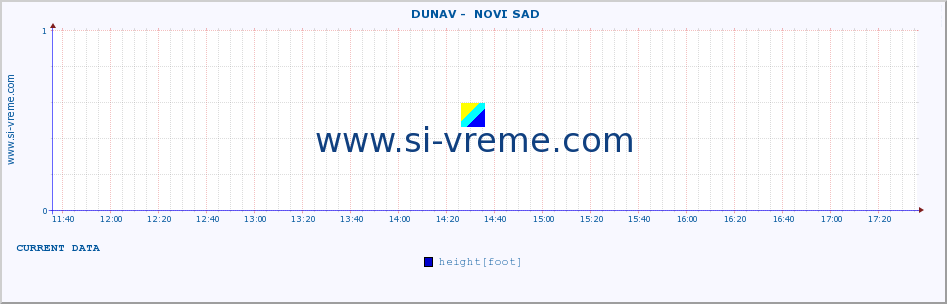  ::  DUNAV -  NOVI SAD :: height |  |  :: last day / 5 minutes.